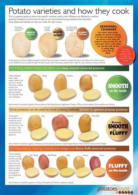 Different Potato Varieties And How They Cook Cheat Sheet