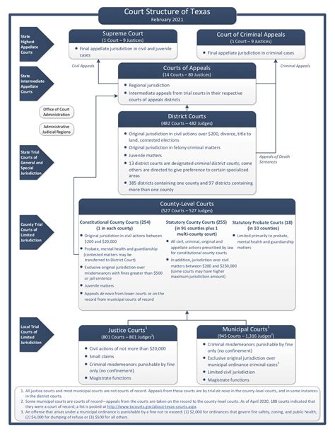 Texas Government 20 The Court System Of Texas The Structure Of The