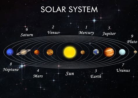 Planets for Kids | Children Activity to Learn PlanetNames in Solar System