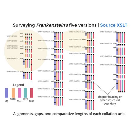 Survey The Frankenstein Novel Across Five Versions