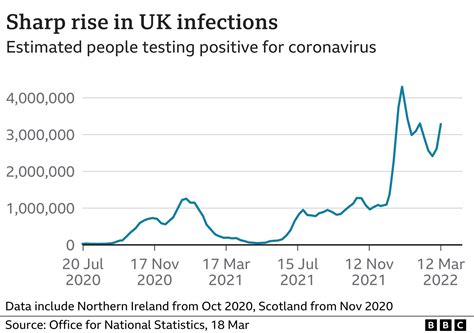 Covid Rise In Uk Infections Driven By Ba2 Omicron Variant Bbc News