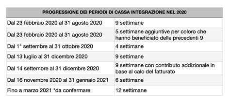 Proroga Della Cassa Integrazione Altro Tempo A Disposizione Delle Aziende