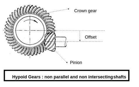 Bevel Gear Theory Qanda Mechanical Engg Simple Notes Solved Problems