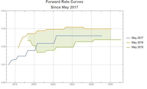 Current And Recent Interest Rate Expectations From The Forward Rate
