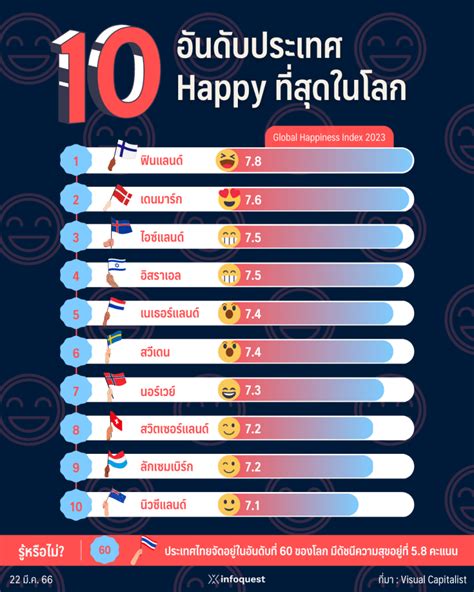 คุณว่าประเทศไหนที่ประชากรมีความสุขที่สุด Pantip