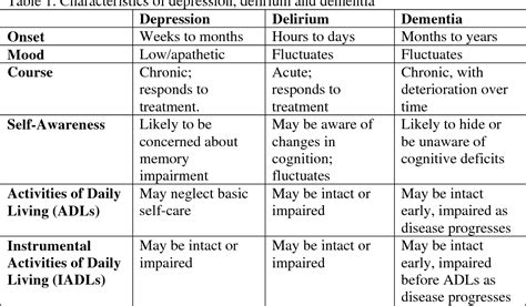 Table 1 From Differentiating Among Depression Delirium And Dementia