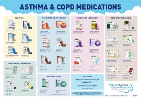 Breathing easier safe use of inhaled medicines consumer. asthma-medication-chart-2015