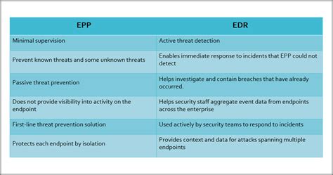 Defining The Difference Between Epp Edr Mdr And Xdr Hackernoon