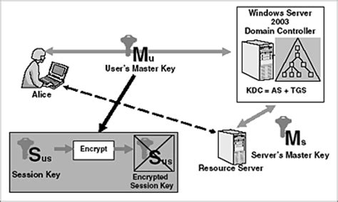 The negotiable security mechanism includes kerberos. Five steps to using the Kerberos protocol