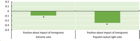 15 Support For Extreme And Populist Radical Right Parties And