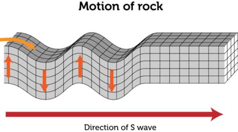 Characteristics Of Waves Ck 12 Foundation