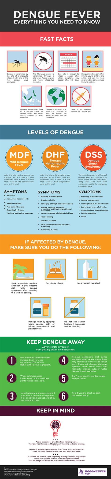 The symptoms typically develop anywhere between 3 to 14 days, but usually start within 4 to 7 days of infection, and may last from 7 or 10 days. Pin on DENGUE