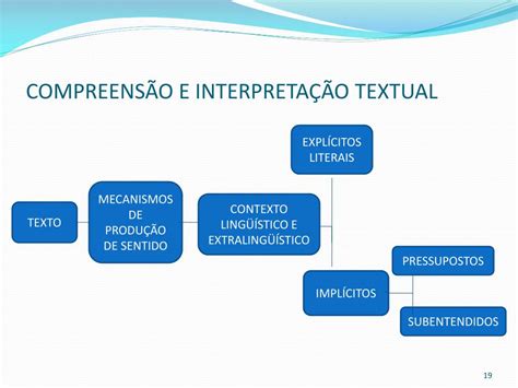 Diferença Entre Compreensão E Interpretação