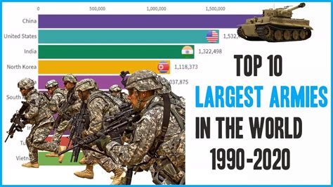 Top 10 Largest Armies In The World 1990 2020 Youtube