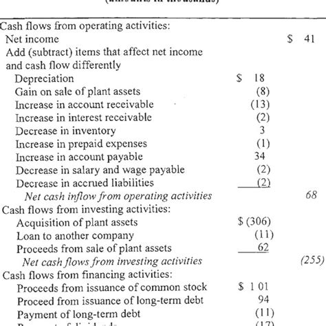 An Example Of The Cash Flow Statement With Indirect Method