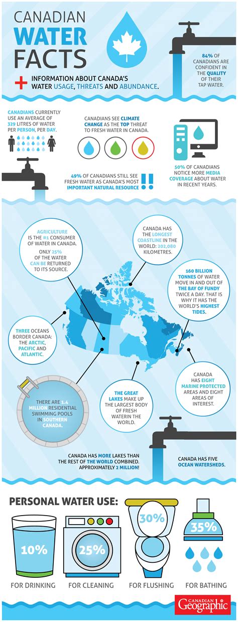 Infographic Canadian Water Facts For World Oceans Day