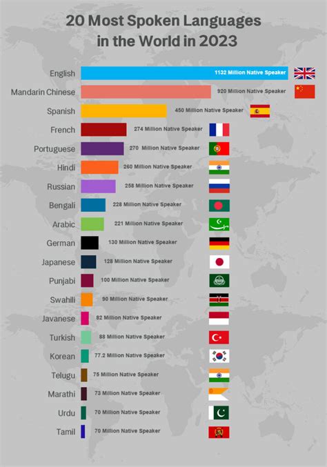 20 Most Spoken Languages In The World In 2024 Ccjk