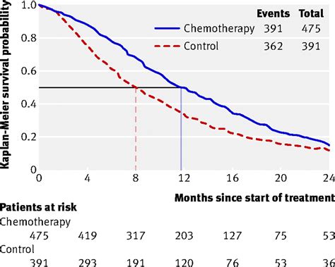 Survival Time To Event Data Median Survival Times The Bmj