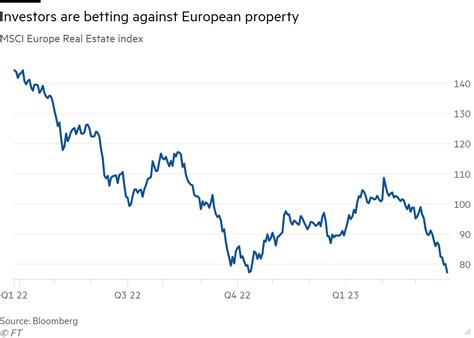 European real estate stocks hammered by banking turmoil | Financial Times