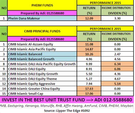 Get latest nav, historical returns, fund rating, performance, mutual fund scheme comparison & portfolio level of risk in the scheme. UNIT TRUST MALAYSIA: TOP 10 BEST PERFORMING UNIT TRUST ...