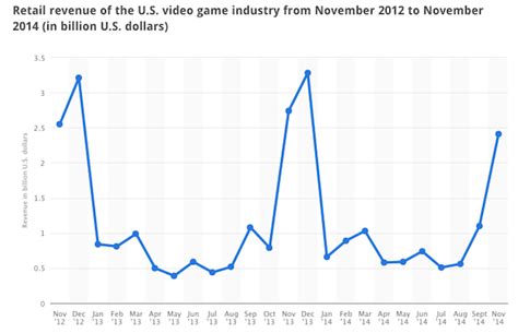 The Growth Of The Gaming Industry In 2014 Video Games Struggled