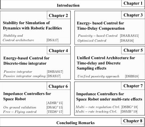 4 General Overview Of The Chapters With Main Topics And Relation To