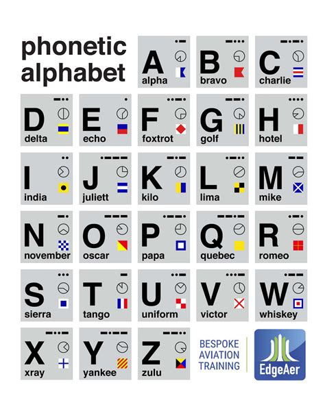 Aviation Alphabet Printable Web The Aviation Alphabet Is A Phonetic