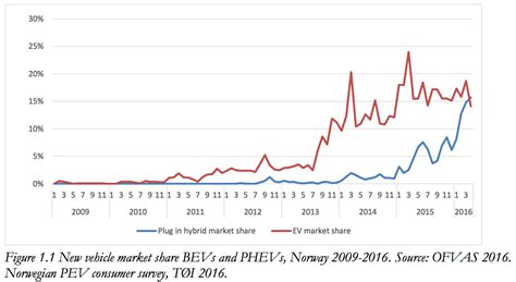 12 Norway Electric Car Survey Charts Cleantechnica