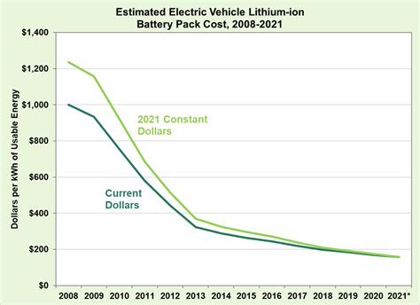 Electric Vehicle Battery Pack Costs In 2021 — 87 Lower Than In 2008