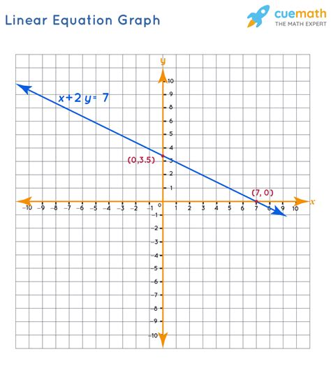 Graphing Linear Equations Examples Graphing Linear Equations In Two