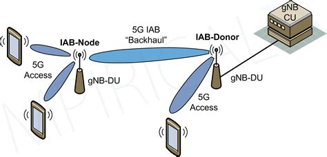 Integrated Access And Backhaul For G Mpirical