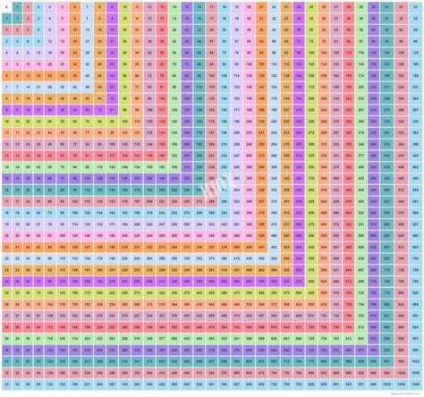 Multiplication Table Chart 200x200