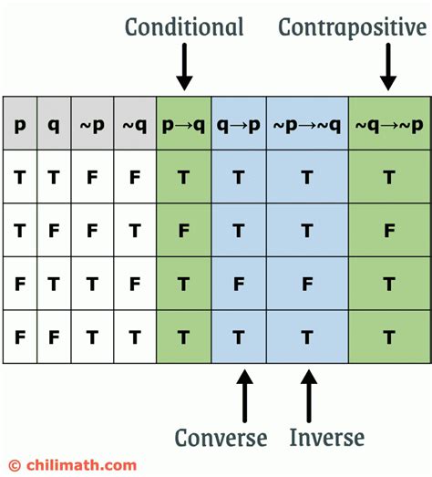 Conditional Truth Table Explanation Elcho Table