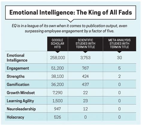 Emotional Intelligence Is Not Quite Total Bs Talentq