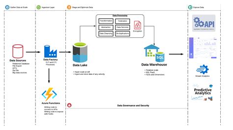 What Is Azure Data Lake Storage