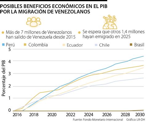 Migración Venezolana Podría Contribuir Al Crecimiento Del Pib En Los