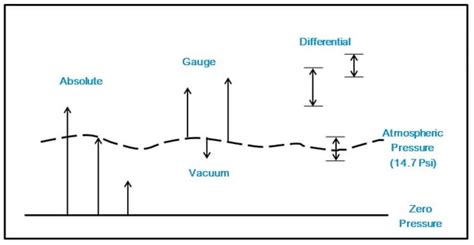Understanding Absolute Vacuum And Compound Pressure