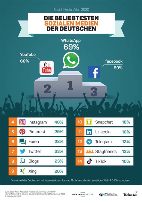 Infografik Beliebteste Soziale Medien Faktenkontor Social Media Atlas