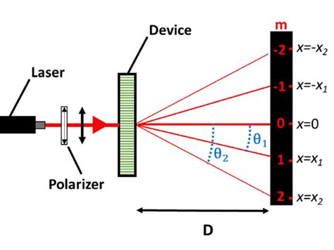 16 Schematic Of Diffraction Experiment Here The Laser Passes From The