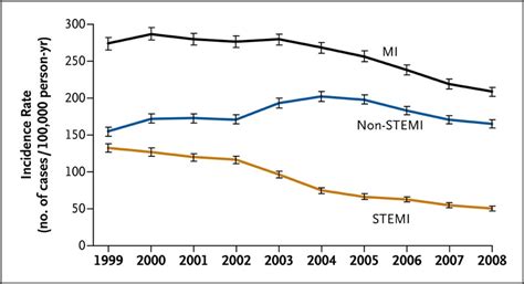 Population Trends In The Incidence And Outcomes Of Acute Myocardial Infarction Nejm