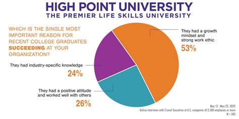 Hpu Csuite Poll Life Skills Get You Hired And Promoted High Point