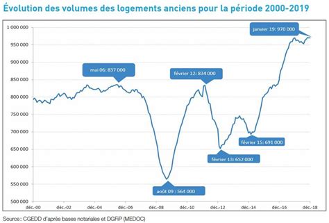 Immobilier La Hausse Des Prix De Lancien Va T Elle Durer Pap