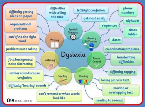 Dyslexia Rightmind Life