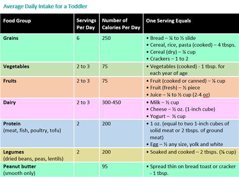 Daily Nutrition Chart For Children Runners High Nutrition
