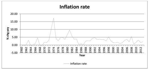 The inflation rate for consumer prices in malaysia moved over the past 40 years between 0.3% and 9.7%. Inflation rates in Malaysia, 1960-2012 | Download ...