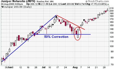 Schwager has used clear, simple explanations and numerous examples to provide a solid framework for applying technical analysis to make better and more informed investment decisions. Candlestick Bullish Reversal Patterns ChartSchool