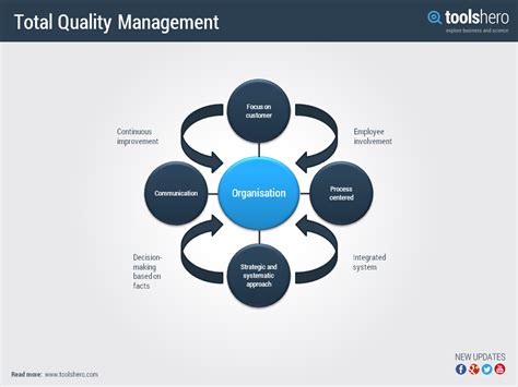 Industries using total quality management. Total Quality Management (TQM) is an management approach ...
