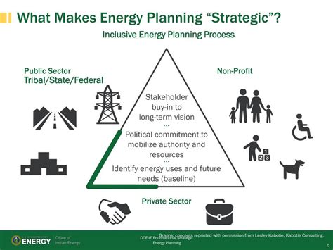 Ppt Strategic Energy Planning Powerpoint Presentation Free Download