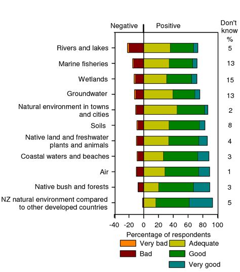 The State Of New Zealand Resources In 2008 Source Hughey Et Al 2008