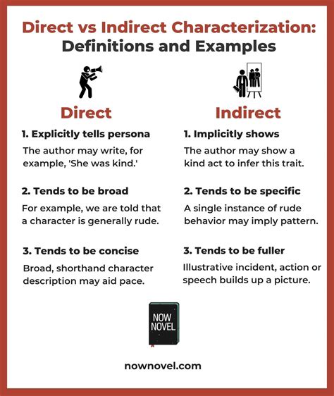 Direct Vs Indirect Characterization How To Show And Tell Now Novel